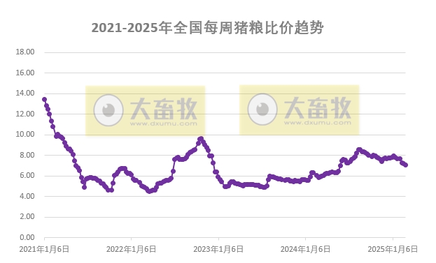 发改委发布2025年2月第4周全国猪粮比,连续3周下降,且降至近9个月最低