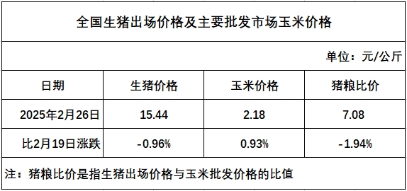 发改委发布2025年2月第4周全国猪粮比,连续3周下降,且降至近9个月最低