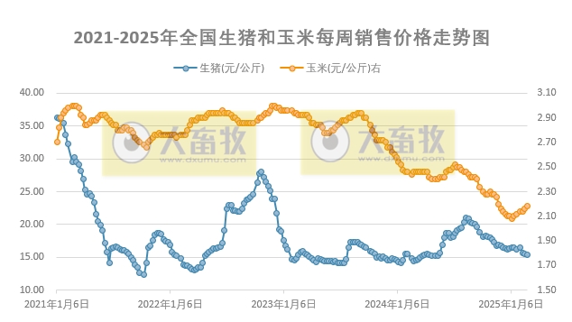 发改委发布2025年2月第4周全国猪粮比,连续3周下降,且降至近9个月最低