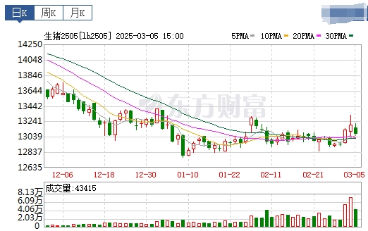 今日猪价 | 2025.03.06猪价行情——止涨下跌