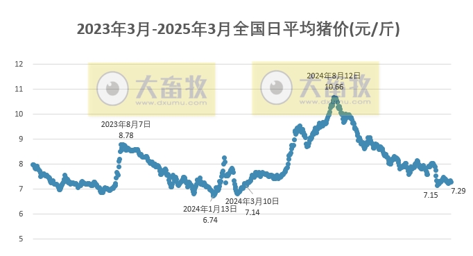 今日猪价 | 2025.03.06猪价行情——止涨下跌