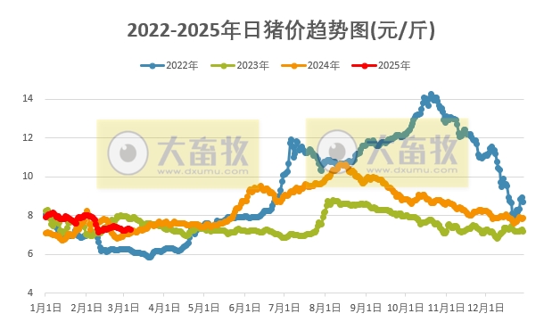 今日猪价 | 2025.03.06猪价行情——止涨下跌