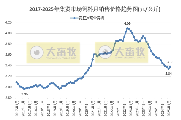 2025年2月全国500个县集贸市场仔猪生猪猪肉和饲料价格情况