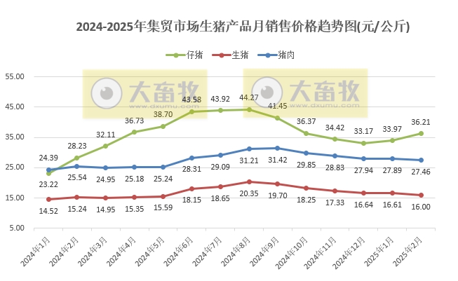 2025年2月全国500个县集贸市场仔猪生猪猪肉和饲料价格情况