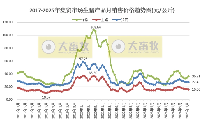 2025年2月全国500个县集贸市场仔猪生猪猪肉和饲料价格情况