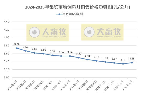 2025年2月全国500个县集贸市场仔猪生猪猪肉和饲料价格情况