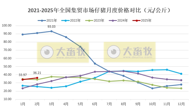 2025年2月全国500个县集贸市场仔猪生猪猪肉和饲料价格情况