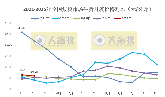 2025年2月全国500个县集贸市场仔猪生猪猪肉和饲料价格情况