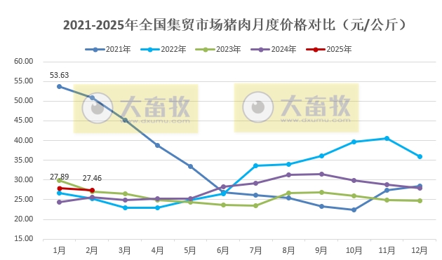 2025年2月全国500个县集贸市场仔猪生猪猪肉和饲料价格情况