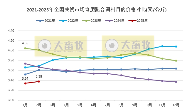 2025年2月全国500个县集贸市场仔猪生猪猪肉和饲料价格情况