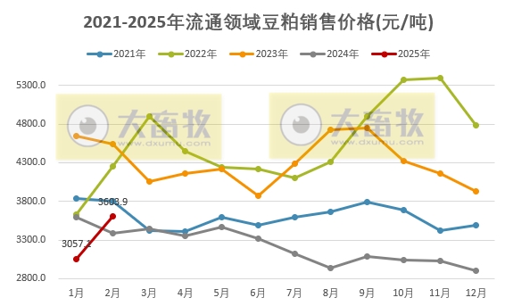 2025年3月中国大豆供需形势分析