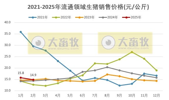 2025年2月全国流通领域的生猪、玉米、大豆和豆粕价格情况