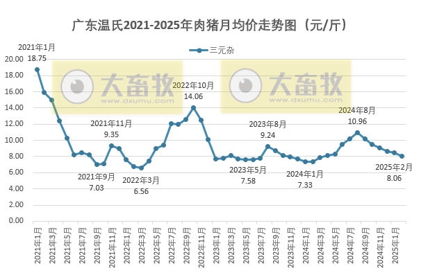 广东温氏2025年2月猪价走势分析
