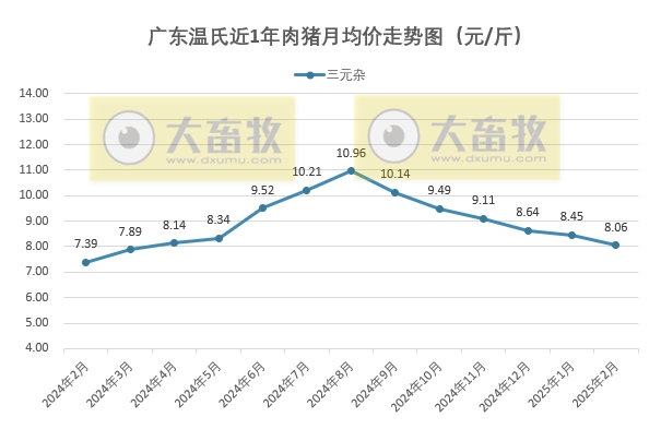 广东温氏2025年2月猪价走势分析
