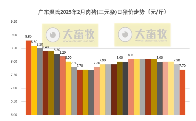 广东温氏2025年2月猪价走势分析