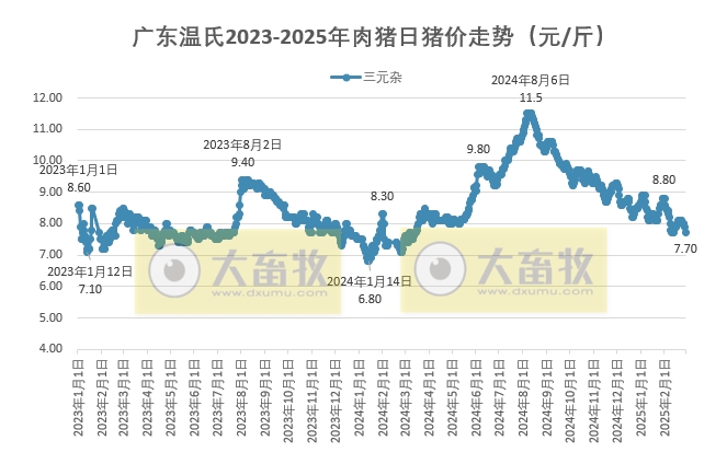 广东温氏2025年2月猪价走势分析