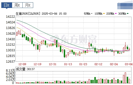 今日猪价 | 2025.03.07猪价行情——大多数出现下跌