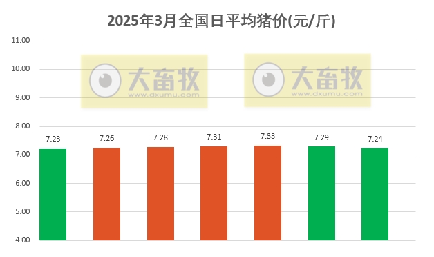 今日猪价 | 2025.03.07猪价行情——大多数出现下跌