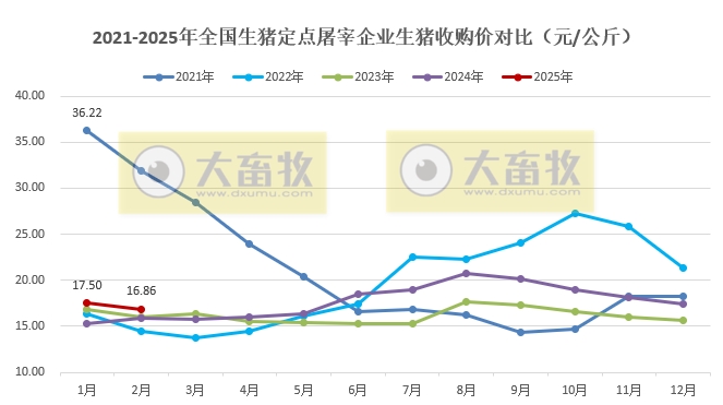 2025年2月全国生猪定点屠宰企业生猪收购和白条肉出厂价格情况——跌至近9个月最低价，同比继续上涨，涨幅收窄