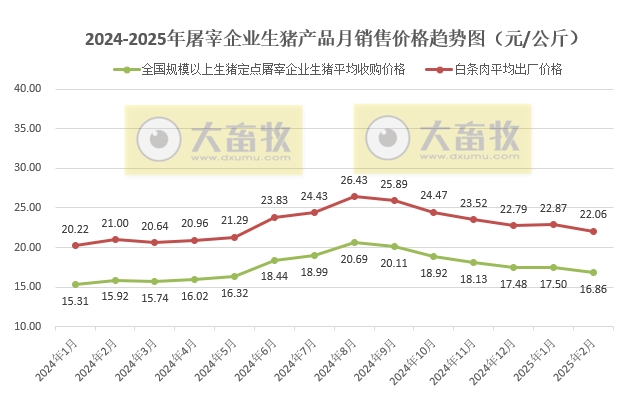 2025年2月全国生猪定点屠宰企业生猪收购和白条肉出厂价格情况——跌至近9个月最低价，同比继续上涨，涨幅收窄