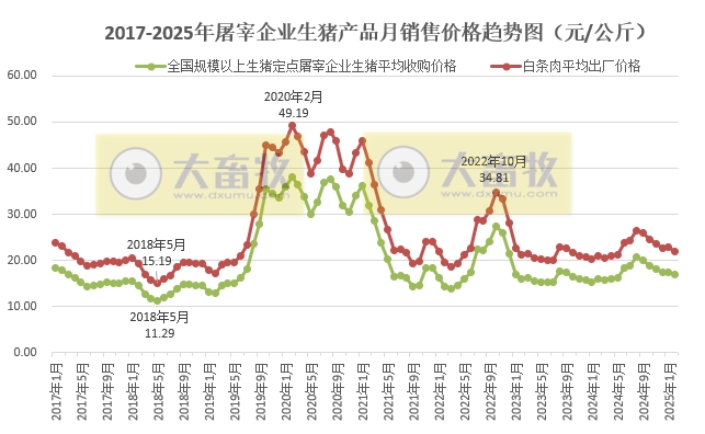 2025年2月全国生猪定点屠宰企业生猪收购和白条肉出厂价格情况——跌至近9个月最低价，同比继续上涨，涨幅收窄