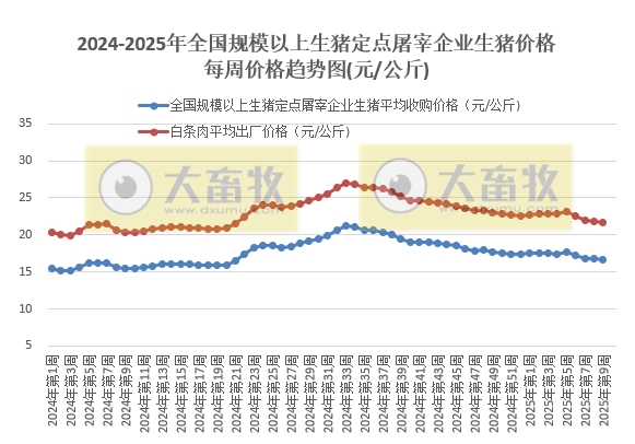 农业农村部：生猪收购价和白条肉出厂价连续4周环比下跌，同比涨幅扩大——2月第4周生猪定点屠宰企业生猪收购和白条肉出厂价格情况