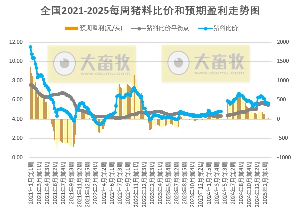 预计猪价或先涨后跌，周均值或环比小跌，生猪养殖预期利润将继续减少——发改委发布2025年2月第4周全国猪粮比及猪价分析预测