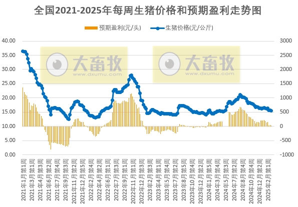 预计猪价或先涨后跌，周均值或环比小跌，生猪养殖预期利润将继续减少——发改委发布2025年2月第4周全国猪粮比及猪价分析预测