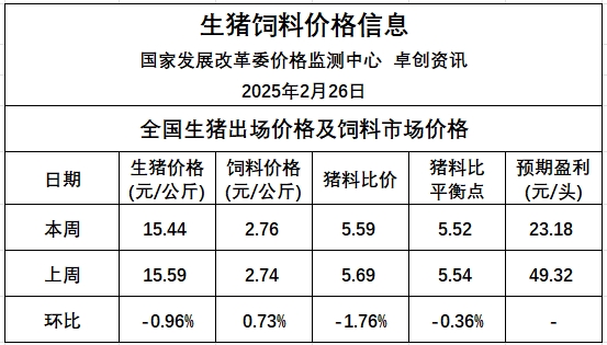 预计猪价或先涨后跌，周均值或环比小跌，生猪养殖预期利润将继续减少——发改委发布2025年2月第4周全国猪粮比及猪价分析预测