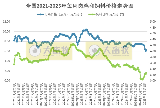 发改委发布2025年2月第4周全国鸡价分析及预测——预计毛鸡价格或继续小幅回升