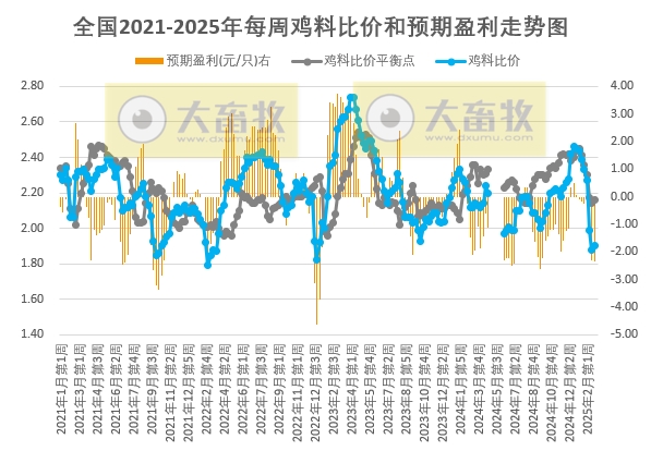发改委发布2025年2月第4周全国鸡价分析及预测——预计毛鸡价格或继续小幅回升