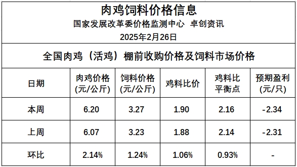 发改委发布2025年2月第4周全国鸡价分析及预测——预计毛鸡价格或继续小幅回升
