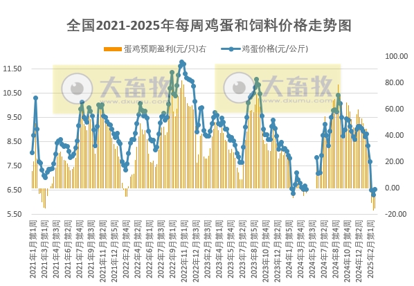 发改委发布2025年2月第4周全国蛋价分析及预测——连续3周亏损,预计全国鸡蛋价格或小涨后回落