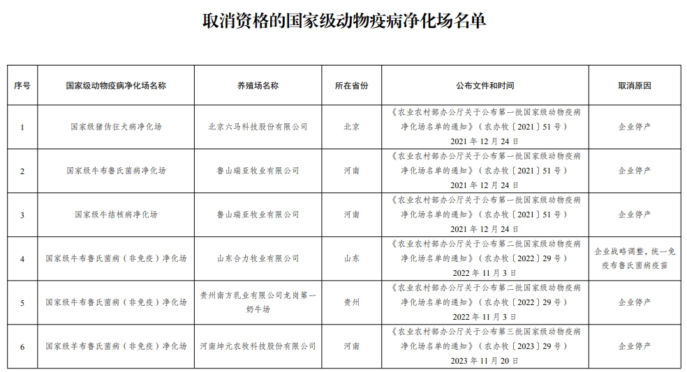 最新消息!52个养殖场列为国家级动物疫病净化场,取消6家——农业农村部公布第五批国家级动物疫病净化场名单