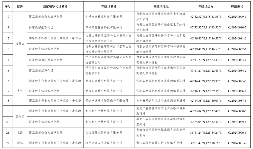 最新消息！52个养殖场列为国家级动物疫病净化场，取消6家——农业农村部公布第五批国家级动物疫病净化场名单