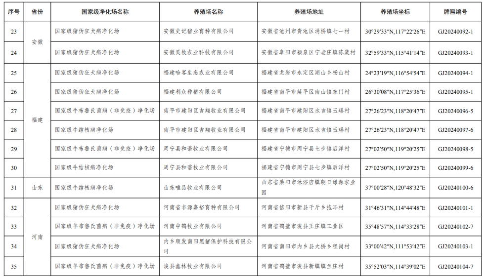 最新消息！52个养殖场列为国家级动物疫病净化场，取消6家——农业农村部公布第五批国家级动物疫病净化场名单