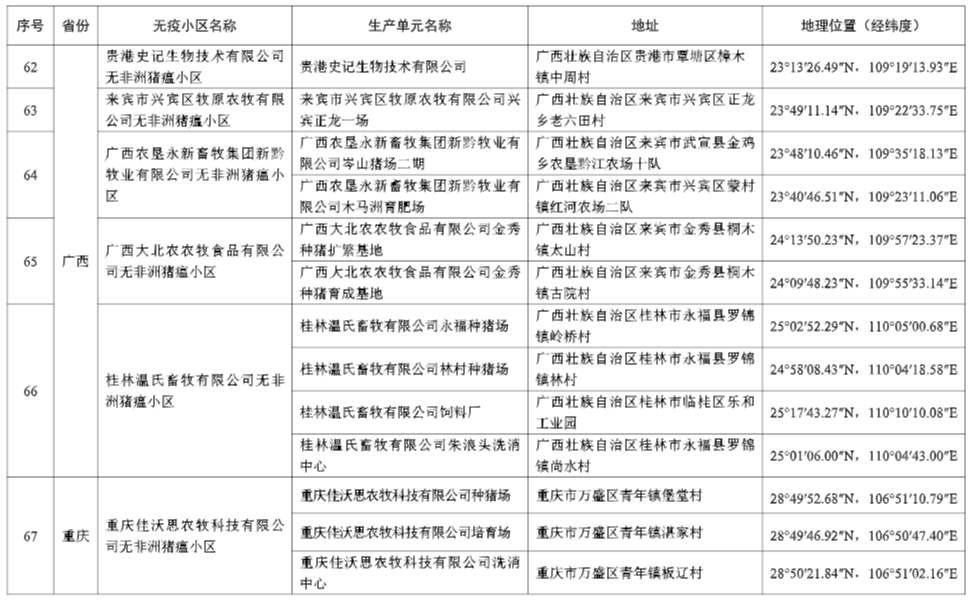 农业农村部最新消息！25省新增92个无疫小区，其中非洲猪瘟无疫小区有68个，温氏、牧原、新希望、德康等多家企业均有上榜