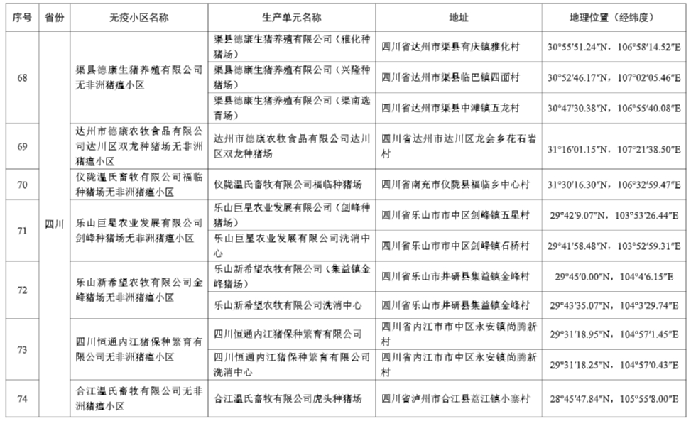 农业农村部最新消息!25省新增92个无疫小区,其中非洲猪瘟无疫小区有68个,温氏、牧原、新希望、德康等多家企业均有上榜