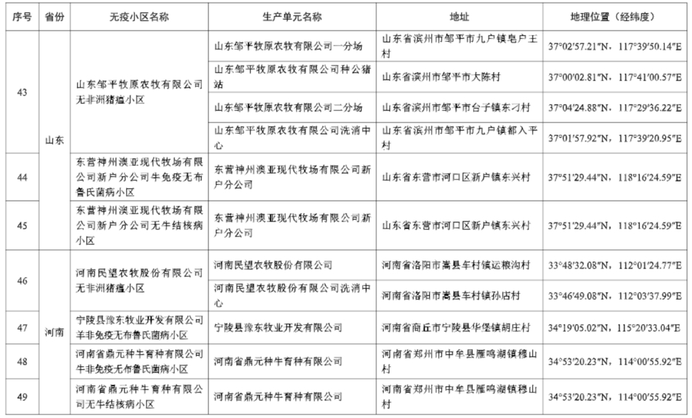 农业农村部最新消息！25省新增92个无疫小区，其中非洲猪瘟无疫小区有68个，温氏、牧原、新希望、德康等多家企业均有上榜