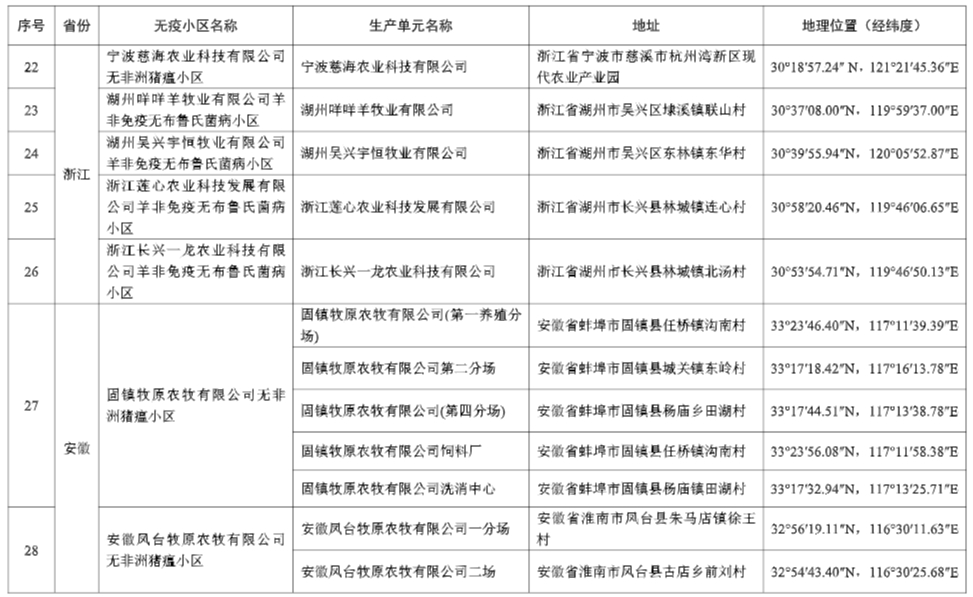 农业农村部最新消息！25省新增92个无疫小区，其中非洲猪瘟无疫小区有68个，温氏、牧原、新希望、德康等多家企业均有上榜