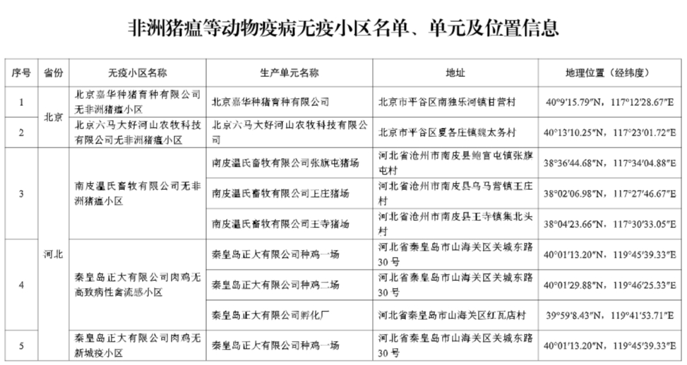 农业农村部最新消息！25省新增92个无疫小区，其中非洲猪瘟无疫小区有68个，温氏、牧原、新希望、德康等多家企业均有上榜