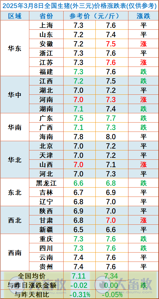 今日猪价 | 2025.03.08猪价行情
