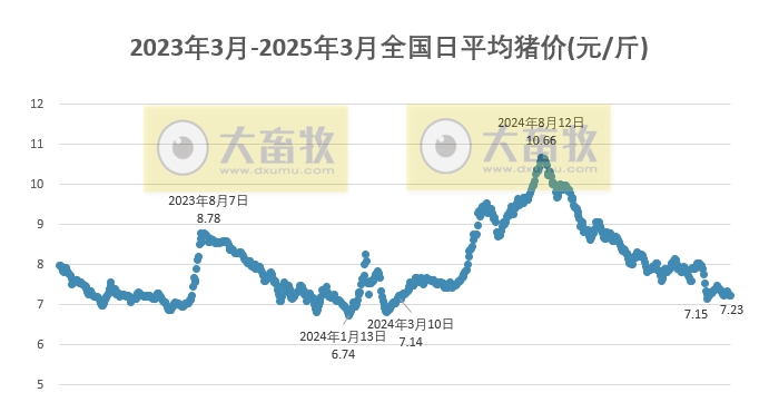 今日猪价 | 2025.03.08猪价行情