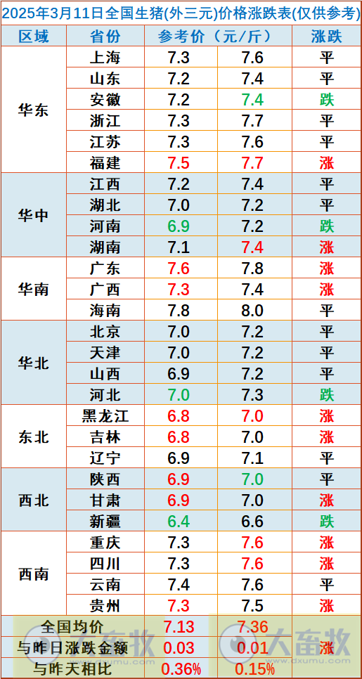 今日猪价 | 2025.03.11猪价行情