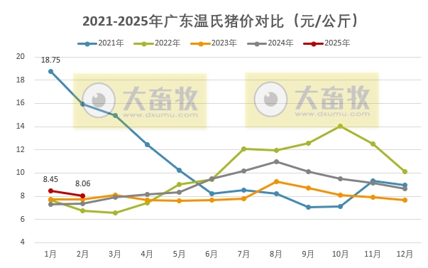 广东温氏2025年2月猪价走势分析