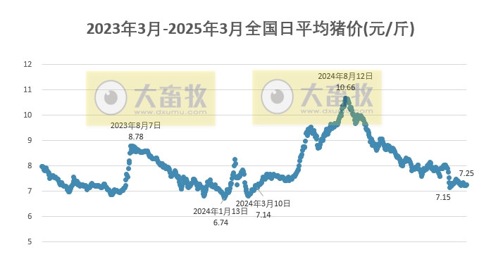 今日猪价 | 2025.03.11猪价行情