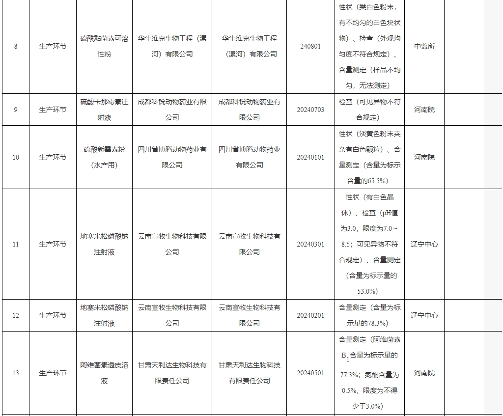 抽检出41批兽药不合格，发现12批假兽药，还有3家企业列为重点监控——农业农村部通报2025年第一期兽药质量监督抽检情况