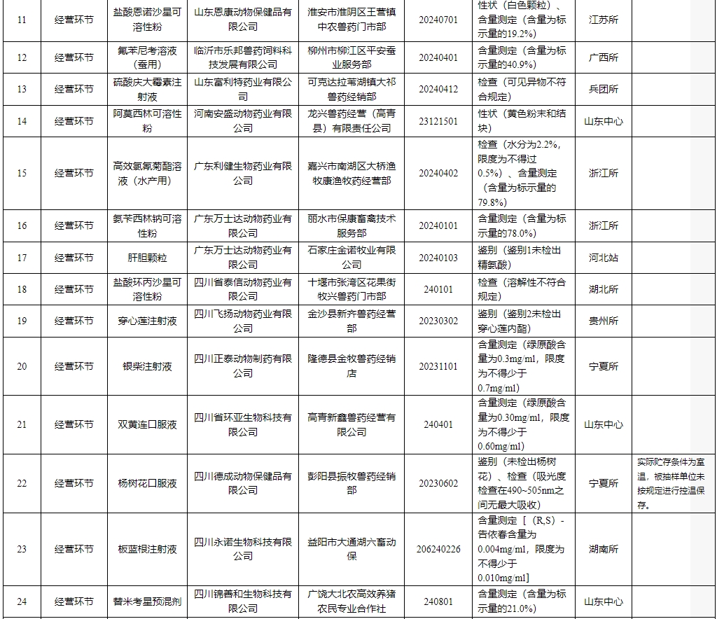 抽检出41批兽药不合格，发现12批假兽药，还有3家企业列为重点监控——农业农村部通报2025年第一期兽药质量监督抽检情况