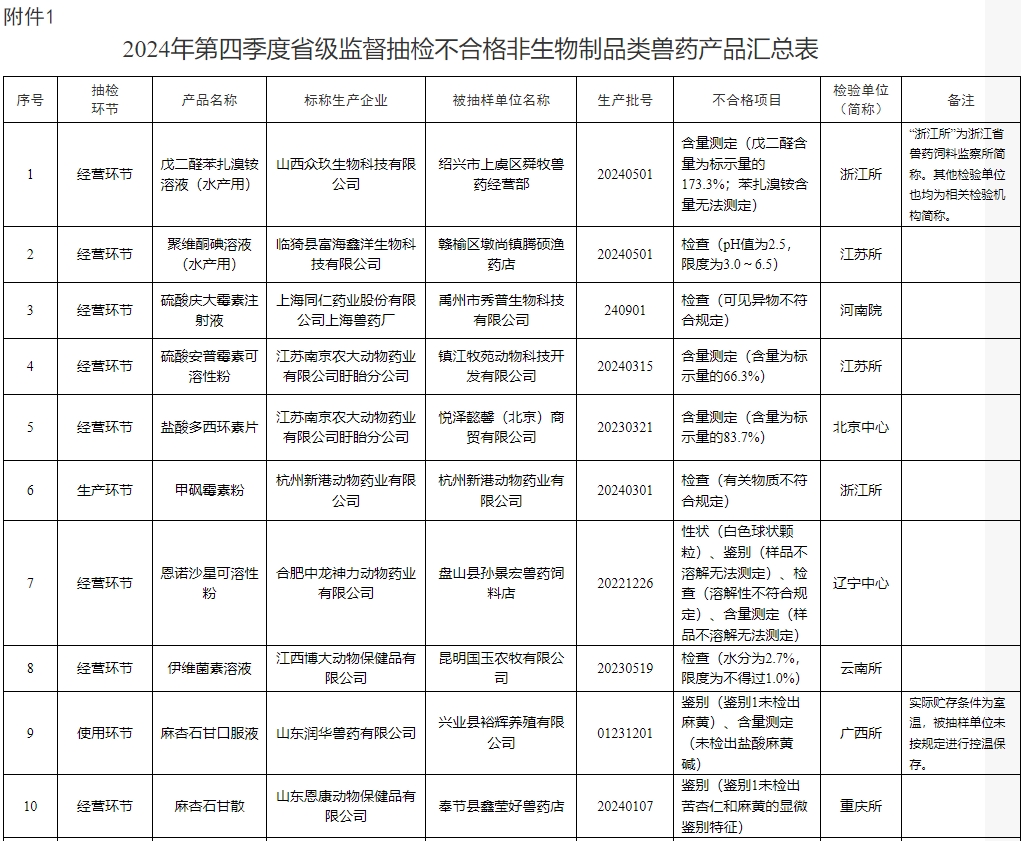 抽检出41批兽药不合格，发现12批假兽药，还有3家企业列为重点监控——农业农村部通报2025年第一期兽药质量监督抽检情况