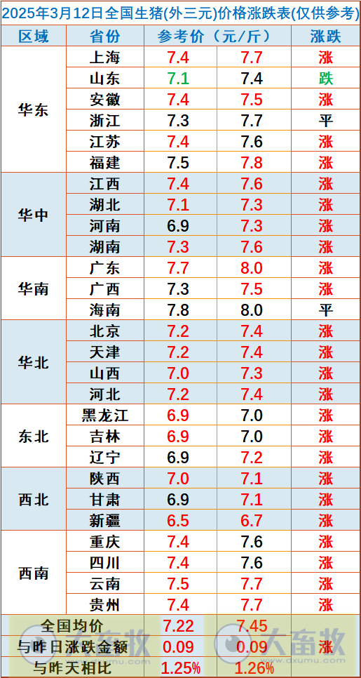 今日猪价 | 2025.03.12猪价行情——大多数上涨,且涨至3月以来最高价